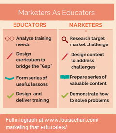 Does your marketing educate